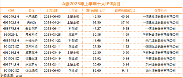 慧仁策略 IPO半年图谱：A股、港股“揽金”1350亿元，券商最新排位“放榜”