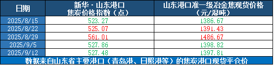 易方达证券 新华指数|9月12日当周山东港口焦炭价格指数微幅下跌